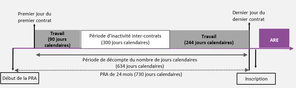 Calcul de la durée du chômage - Unédic - vie-professionnelle.fr