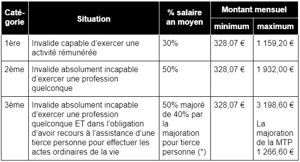 Invalidité - vie-professionnelle.fr