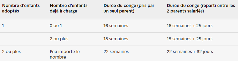 Durée de congé d'adoption - vie-professionnelle.fr