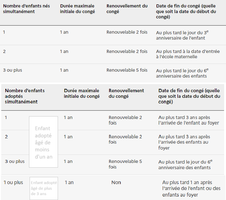 Durée de congé parental - vie-professionnelle.fr