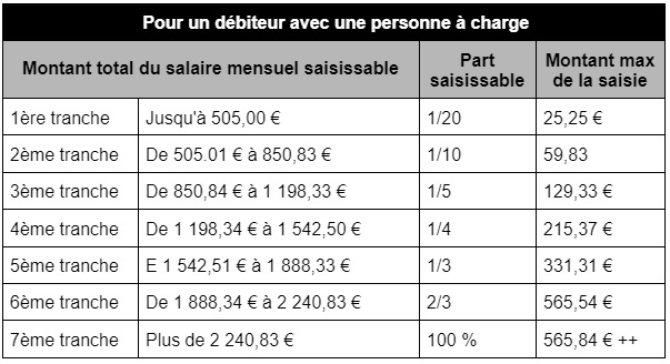 Saisie sur salaire - vie-professionnelle.fr