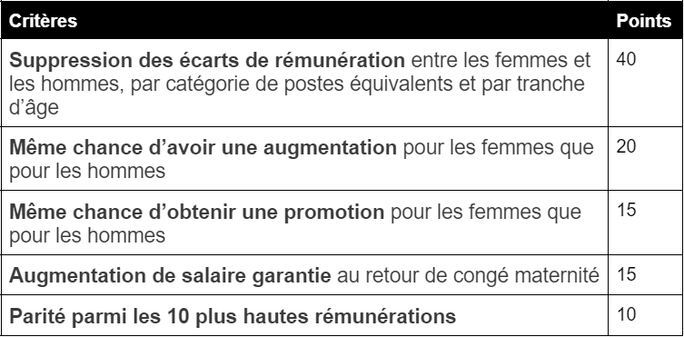 Tableau critères femmes hommes